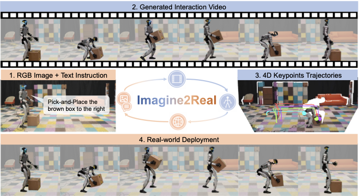 Imagine2Real: Towards Zero-shot Humanoid-Object Interaction via Video Generative Priors